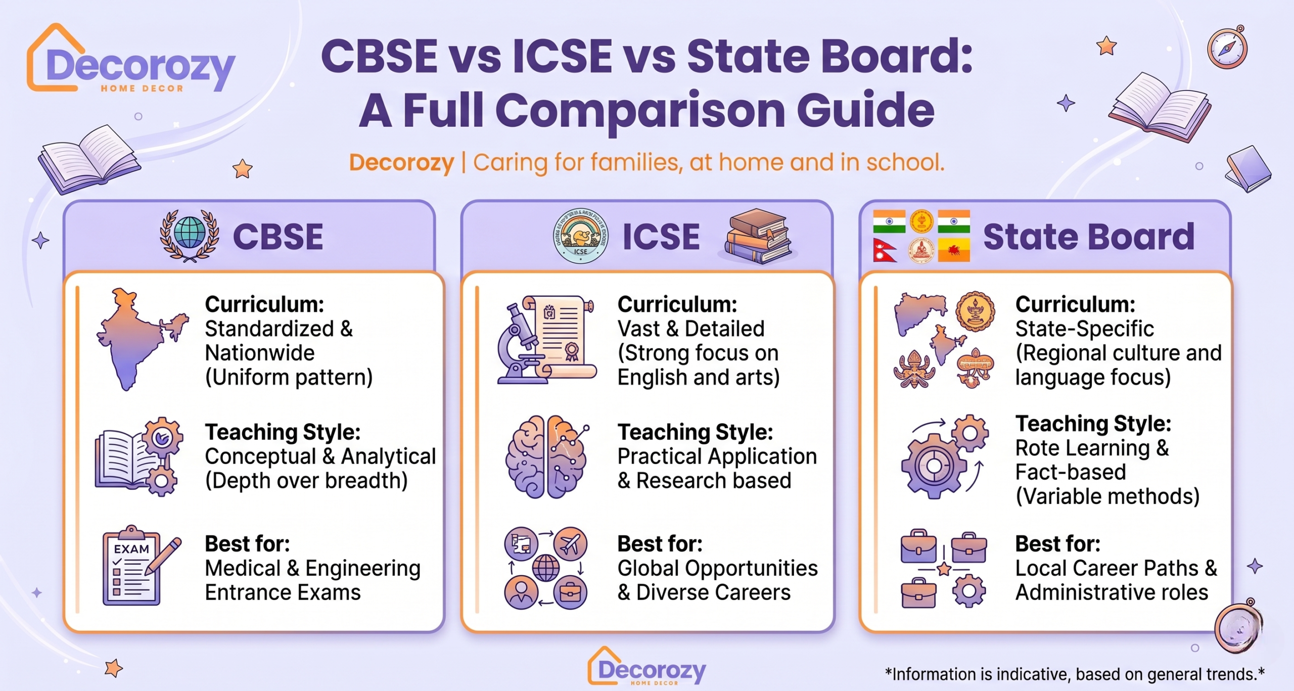 CBSE vs ICSE vs State Board: A Full Comparison Guide